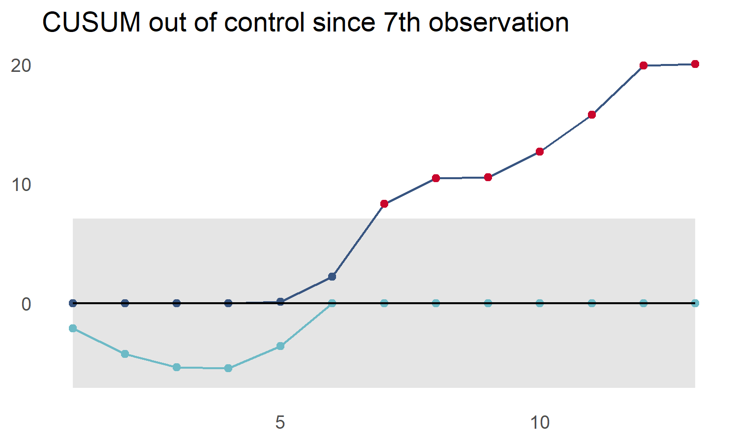 Easier CUSUM Control Charts • cusumcharter